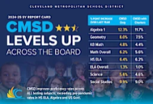 Alt text: Cleveland Metropolitan School District 2024-25 Report Card graphic showing "CMSD Levels Up Across the Board." The graphic displays performance indicator improvements with star ratings and percentage comparisons between 2023-24 and 2024-25 for va