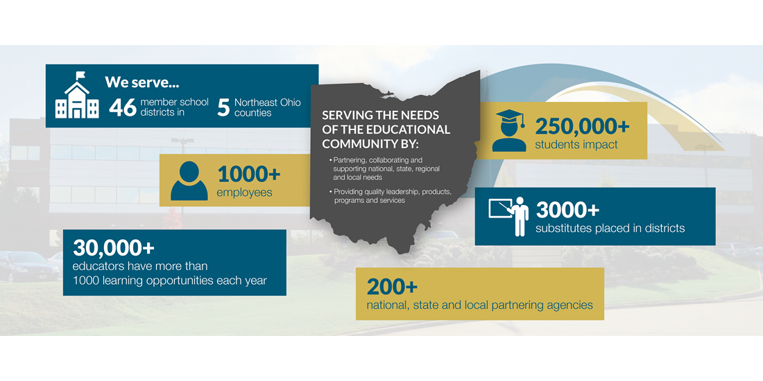 We serve... 46 Member school districts in 5 Northeast OH counties, 1000+ employees, 30,000+ educators have more than 1000 learning opportunities each year, 250,000+ students impac, 3000+ subs placed in districts, 200+ national/state/local parenting agencies