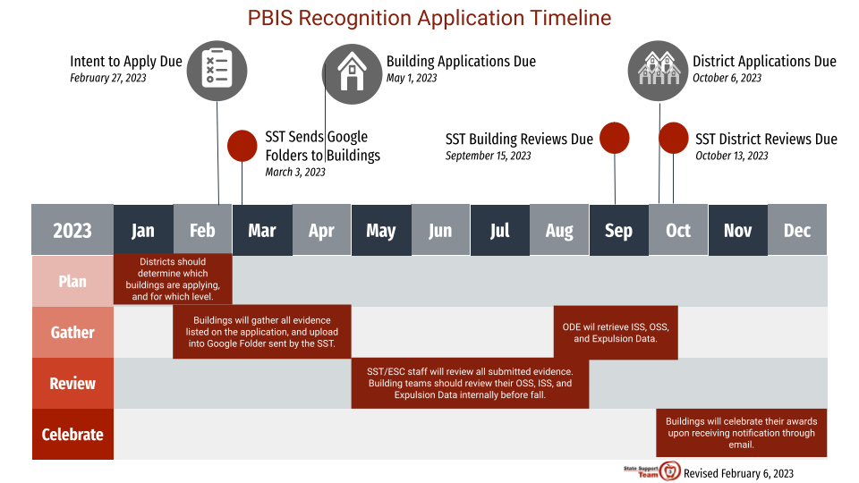 Graphic showing the PBIS recognition application steps in a timeline format from January through December 2023 