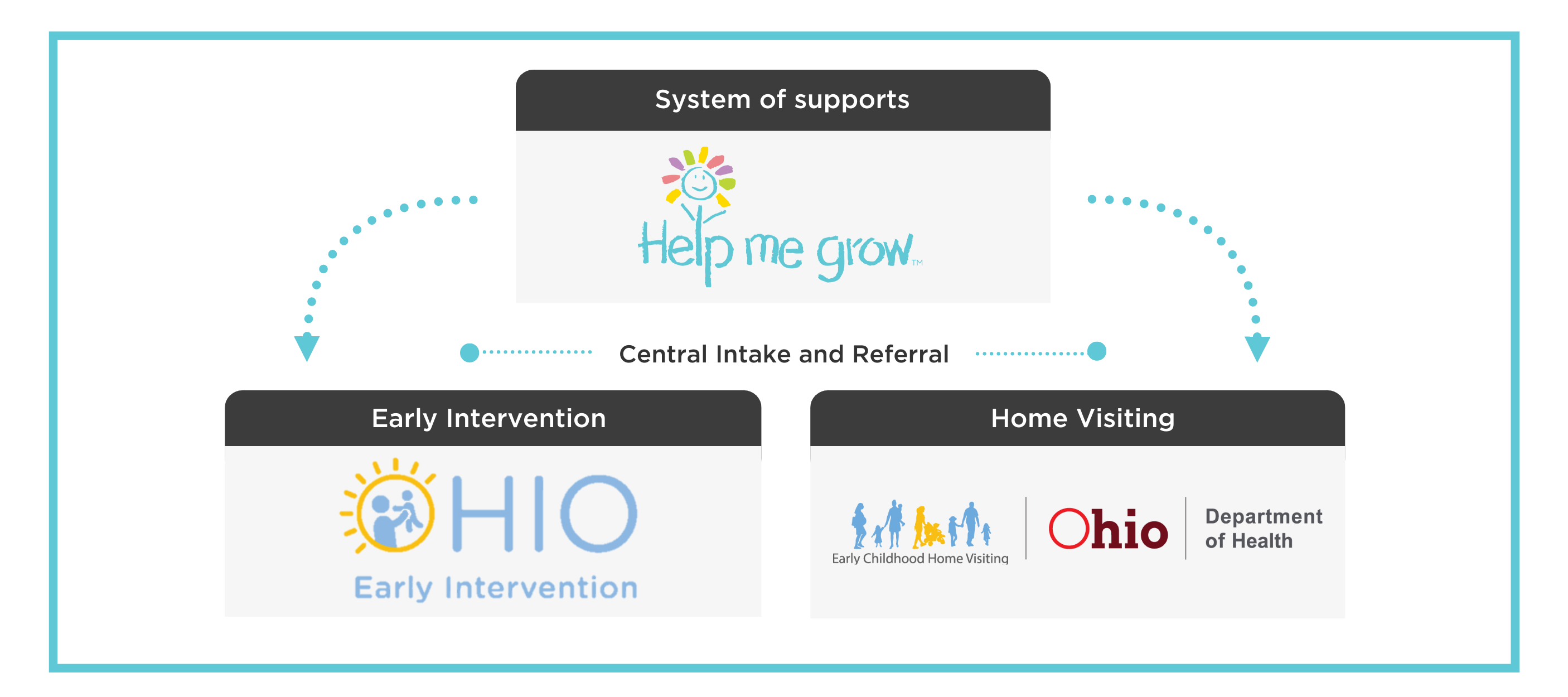 Understanding Help Me Grow Central Intake Flow Chart
