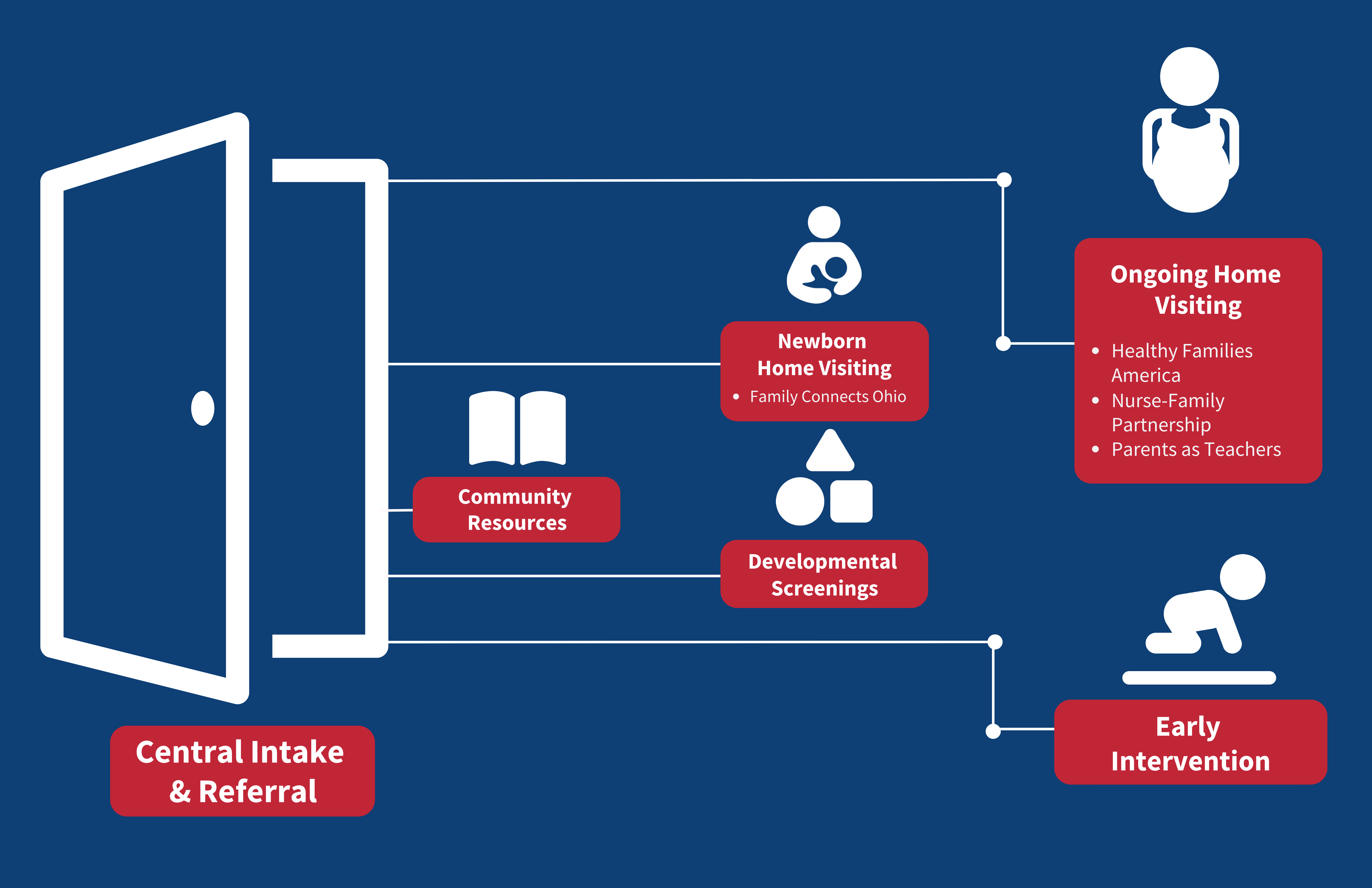 chart of referral process